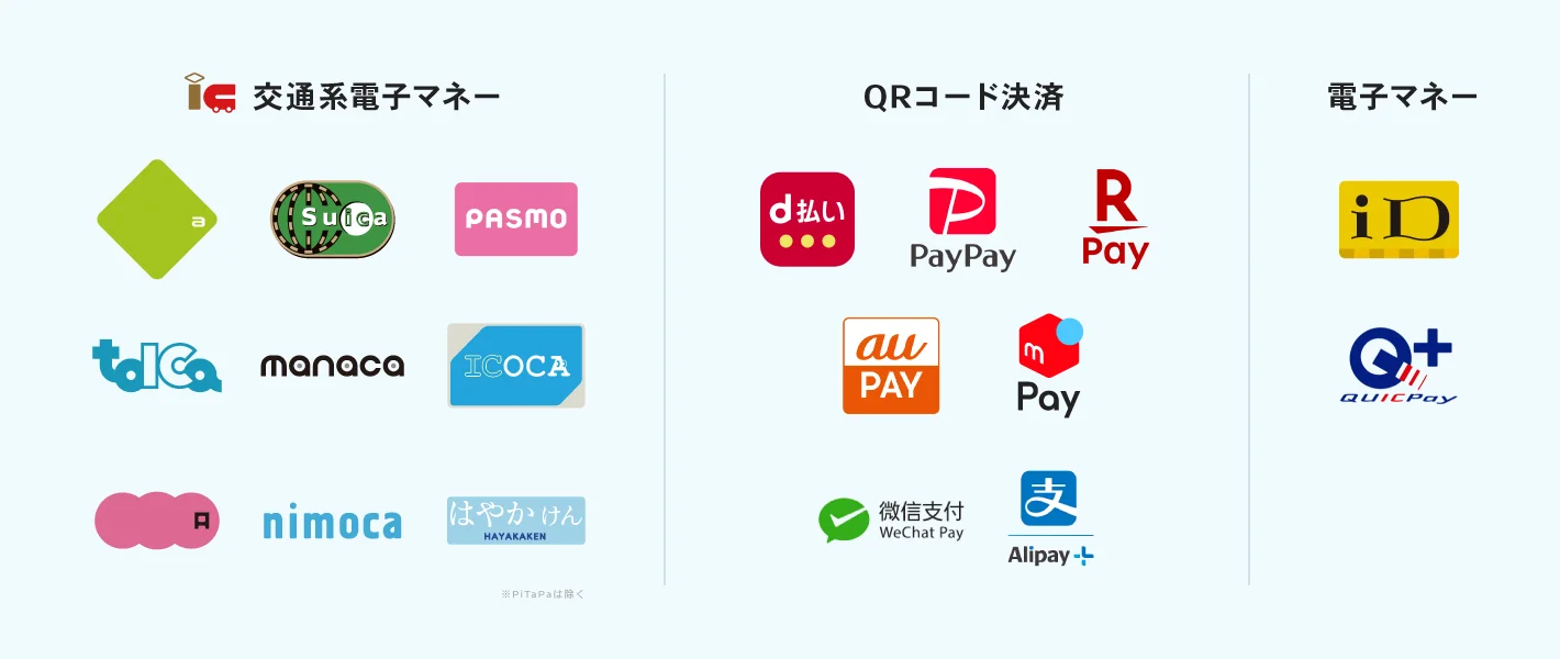 交通系電子マネー：Kitaca、Suica、PASMO、toica、manaca、ICOCA、SUGOCA、nimoca、はやかけん（PiTaPaは除く）／QRコード決済：d払い、PayPay、楽天ペイ、au PAY、メルペイ、WeChat Pay、Alipay+／電子マネー：iD、QUICPay